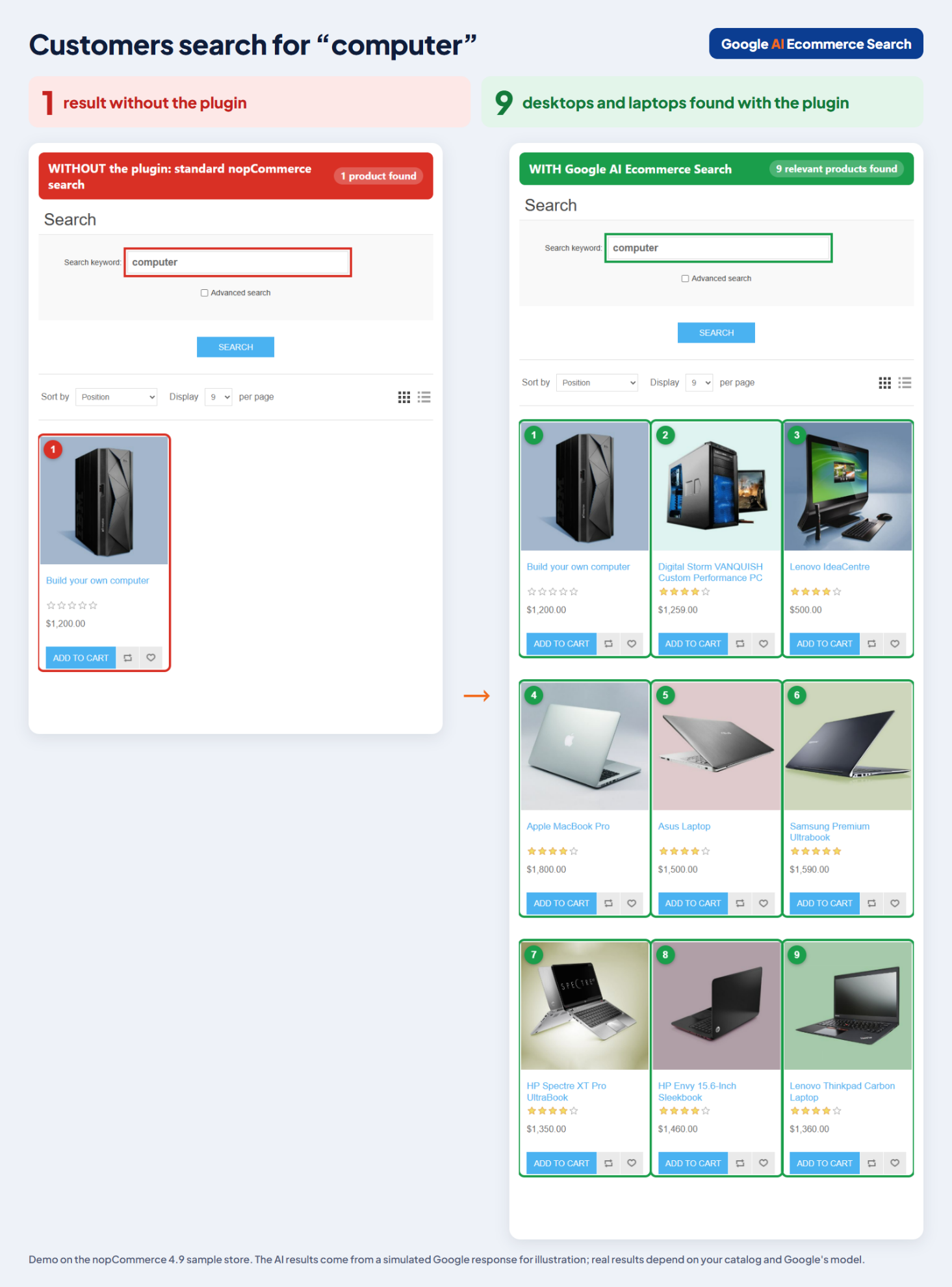 Search for computer: standard nopCommerce search versus Google AI Ecommerce Search Before and after: a search for computer finds 1 product with the standard nopCommerce search and 9 desktops and laptops with Google AI Ecommerce Search