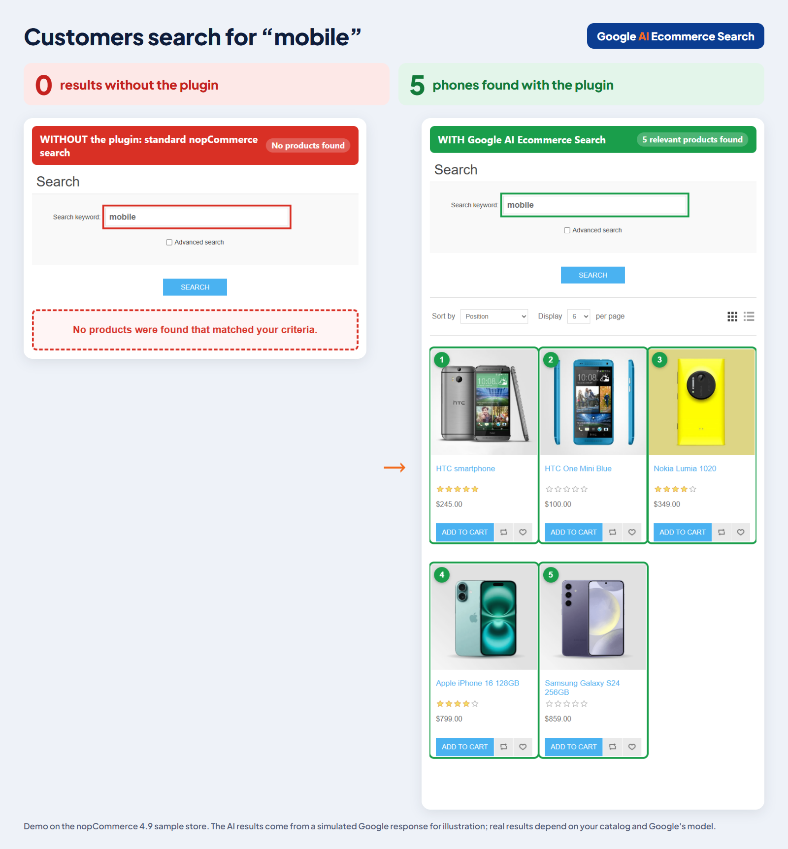 Search for mobile: standard nopCommerce search versus Google AI Ecommerce Search Before and after: a search for mobile finds no products with the standard nopCommerce search and 5 phones with Google AI Ecommerce Search